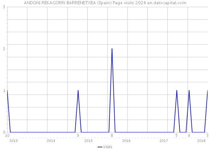 ANDONI REKAGORRI BARRENETXEA (Spain) Page visits 2024 