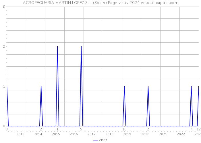 AGROPECUARIA MARTIN LOPEZ S.L. (Spain) Page visits 2024 