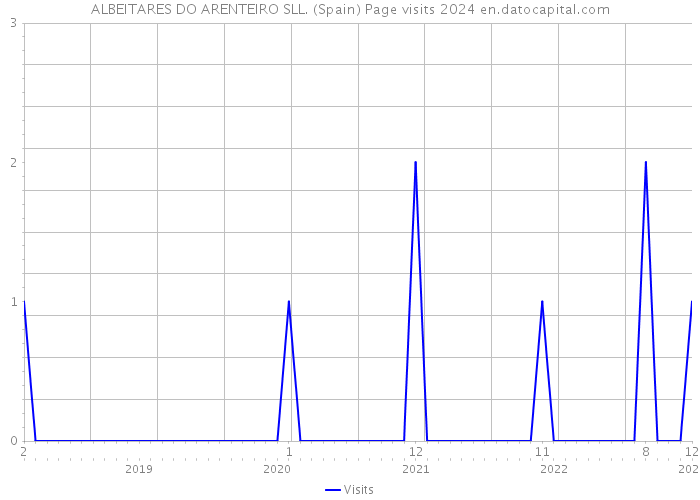 ALBEITARES DO ARENTEIRO SLL. (Spain) Page visits 2024 