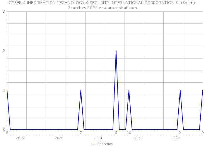 CYBER & INFORMATION TECHNOLOGY & SECURITY INTERNATIONAL CORPORATION SL (Spain) Searches 2024 