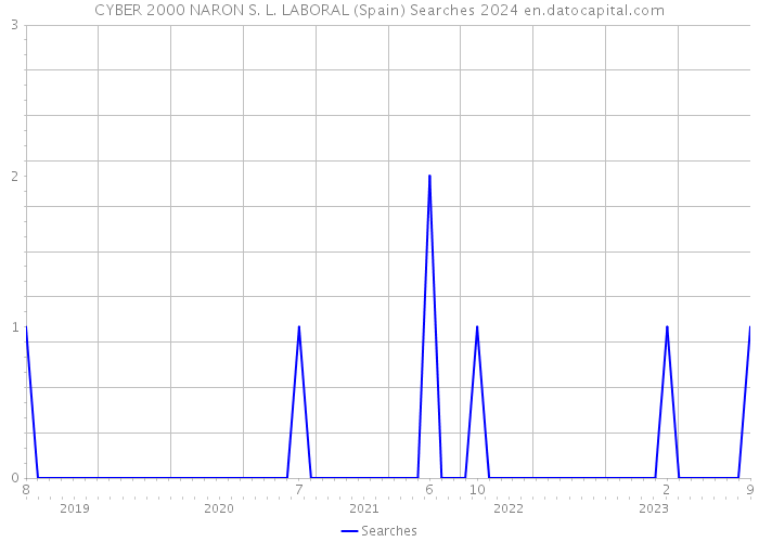 CYBER 2000 NARON S. L. LABORAL (Spain) Searches 2024 