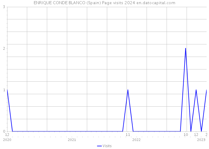ENRIQUE CONDE BLANCO (Spain) Page visits 2024 