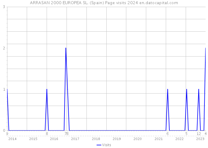 ARRASAN 2000 EUROPEA SL. (Spain) Page visits 2024 