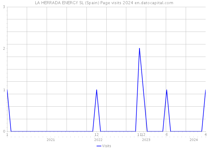 LA HERRADA ENERGY SL (Spain) Page visits 2024 