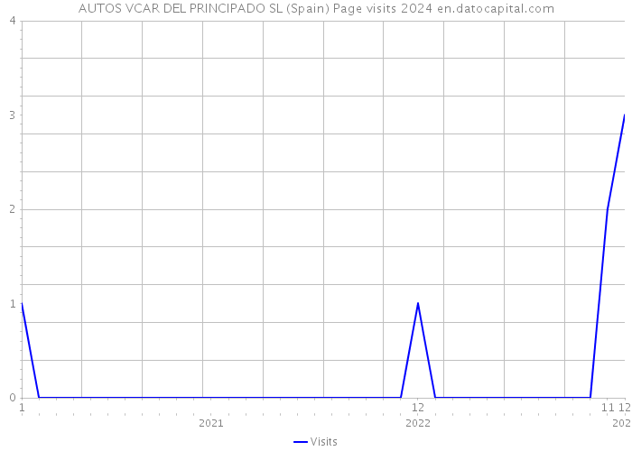 AUTOS VCAR DEL PRINCIPADO SL (Spain) Page visits 2024 