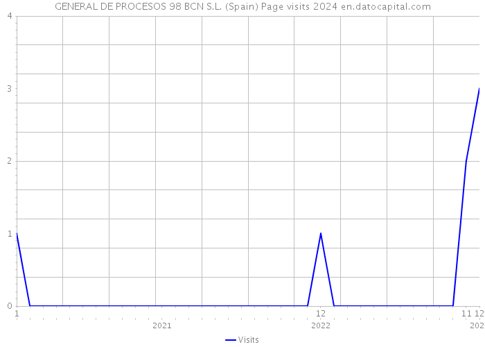 GENERAL DE PROCESOS 98 BCN S.L. (Spain) Page visits 2024 