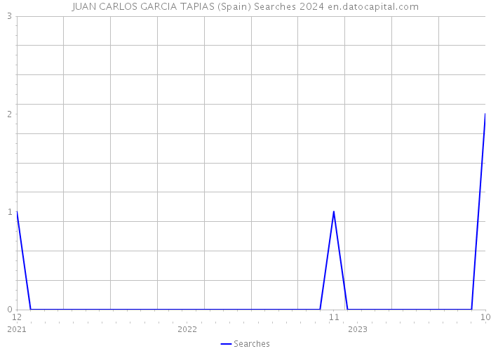 JUAN CARLOS GARCIA TAPIAS (Spain) Searches 2024 