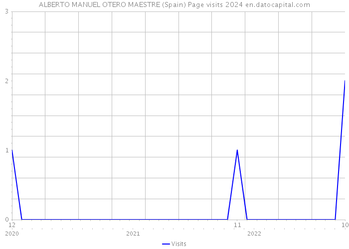 ALBERTO MANUEL OTERO MAESTRE (Spain) Page visits 2024 