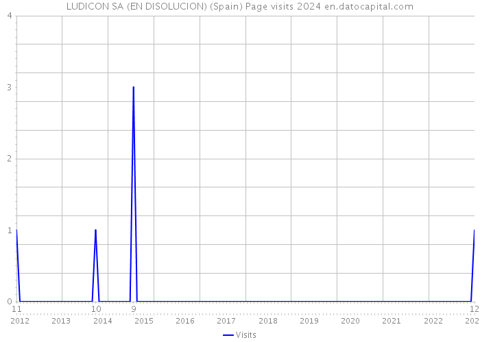 LUDICON SA (EN DISOLUCION) (Spain) Page visits 2024 