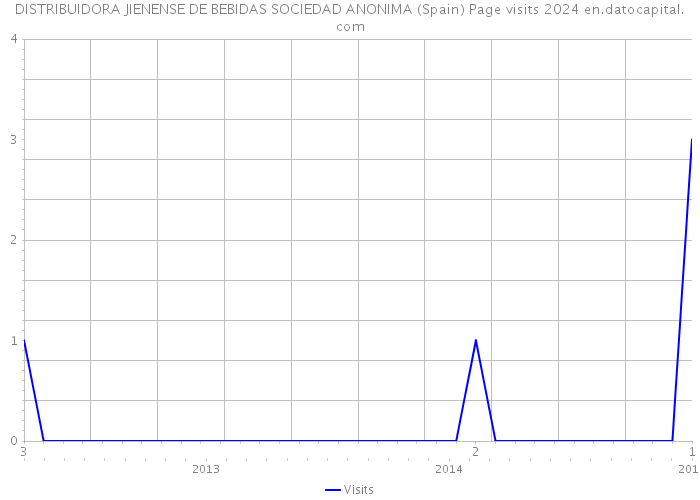 DISTRIBUIDORA JIENENSE DE BEBIDAS SOCIEDAD ANONIMA (Spain) Page visits 2024 
