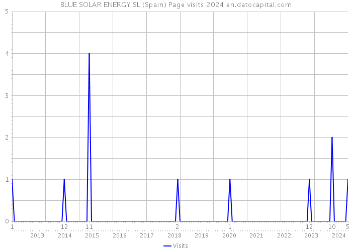 BLUE SOLAR ENERGY SL (Spain) Page visits 2024 