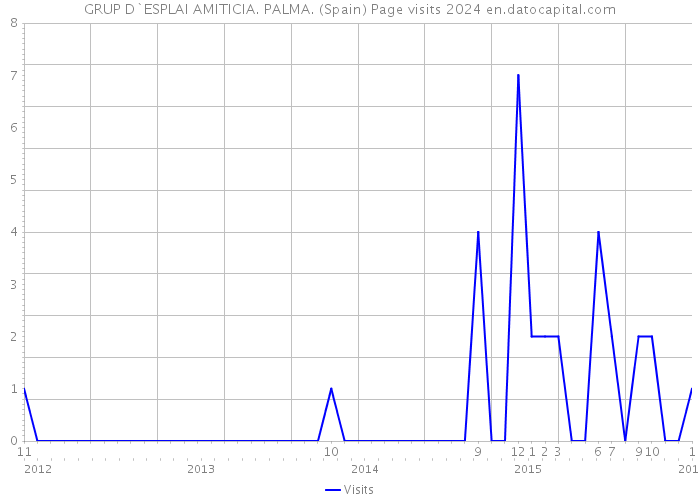 GRUP D`ESPLAI AMITICIA. PALMA. (Spain) Page visits 2024 