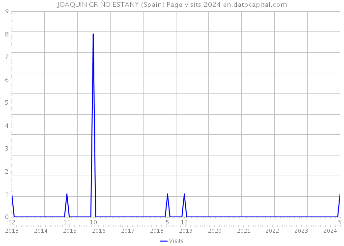 JOAQUIN GRIÑO ESTANY (Spain) Page visits 2024 