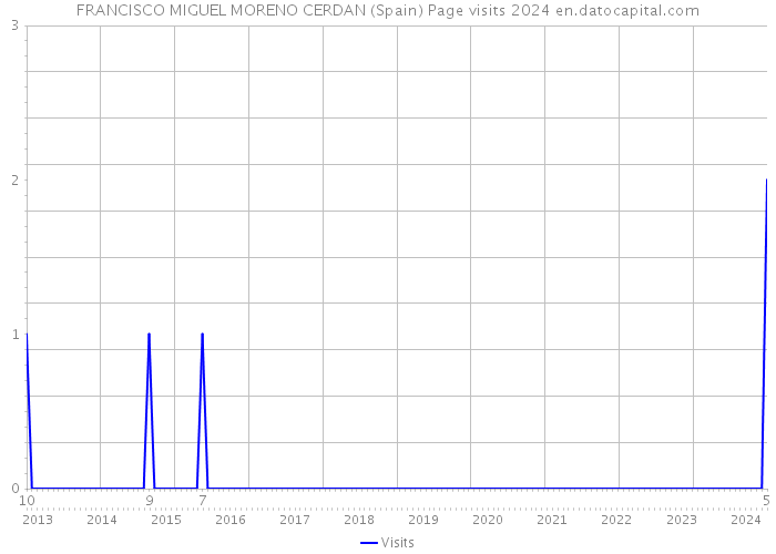FRANCISCO MIGUEL MORENO CERDAN (Spain) Page visits 2024 