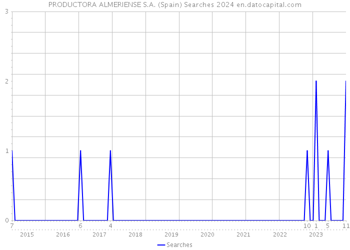 PRODUCTORA ALMERIENSE S.A. (Spain) Searches 2024 