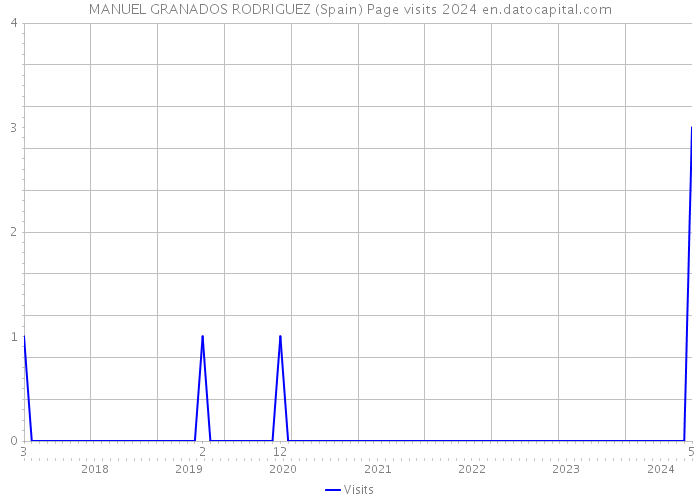 MANUEL GRANADOS RODRIGUEZ (Spain) Page visits 2024 