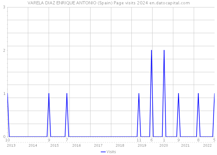 VARELA DIAZ ENRIQUE ANTONIO (Spain) Page visits 2024 