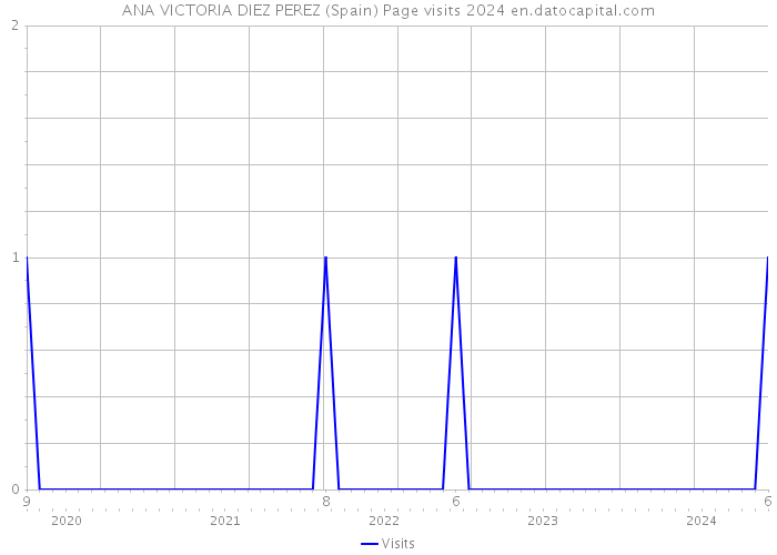 ANA VICTORIA DIEZ PEREZ (Spain) Page visits 2024 