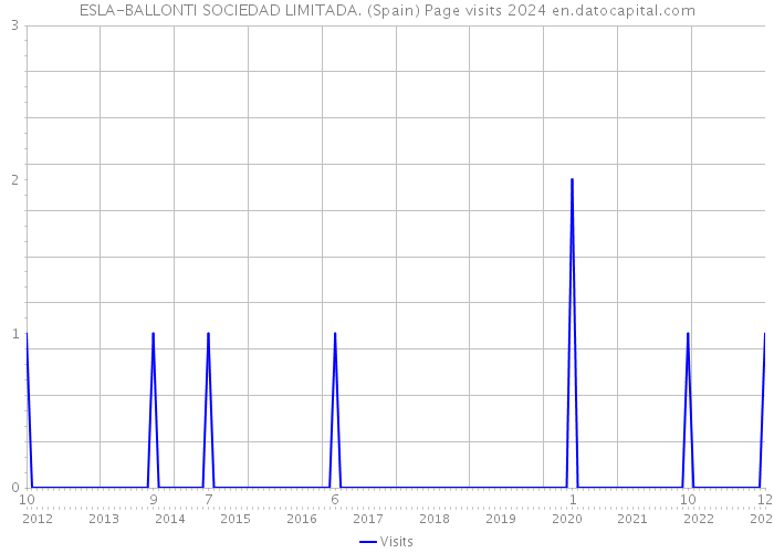 ESLA-BALLONTI SOCIEDAD LIMITADA. (Spain) Page visits 2024 