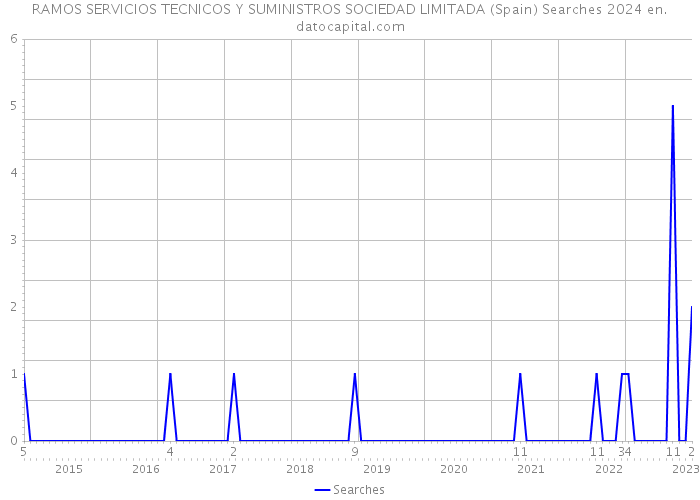 RAMOS SERVICIOS TECNICOS Y SUMINISTROS SOCIEDAD LIMITADA (Spain) Searches 2024 
