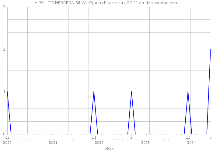 HIPOLITO HERRERA SILVA (Spain) Page visits 2024 