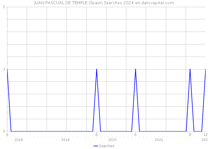 JUAN PASCUAL DE TEMPLE (Spain) Searches 2024 