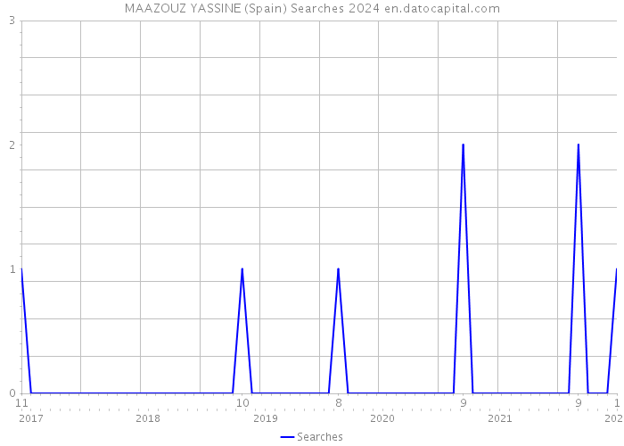 MAAZOUZ YASSINE (Spain) Searches 2024 