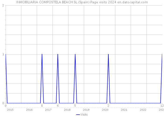 INMOBILIARIA COMPOSTELA BEACH SL (Spain) Page visits 2024 
