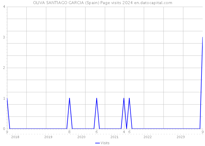 OLIVA SANTIAGO GARCIA (Spain) Page visits 2024 