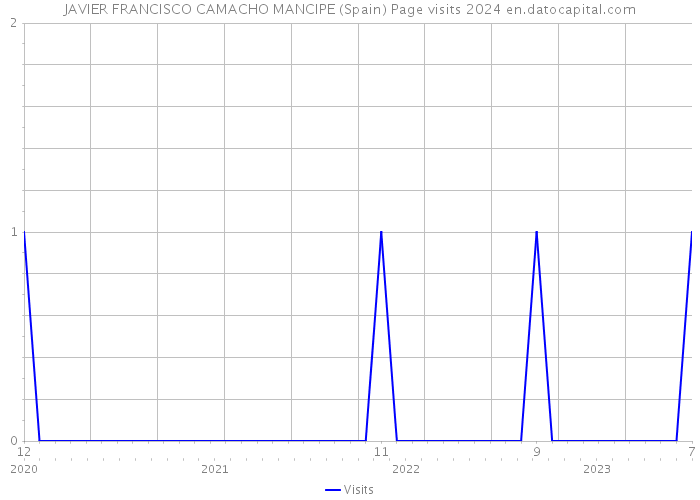 JAVIER FRANCISCO CAMACHO MANCIPE (Spain) Page visits 2024 