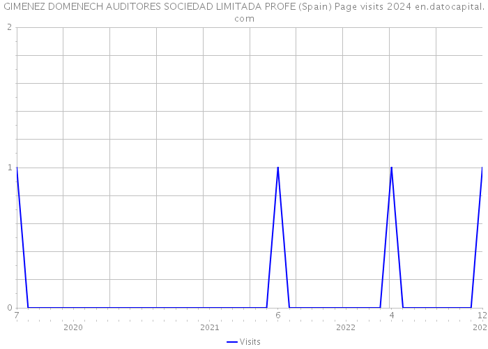 GIMENEZ DOMENECH AUDITORES SOCIEDAD LIMITADA PROFE (Spain) Page visits 2024 