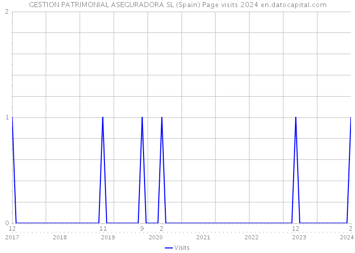 GESTION PATRIMONIAL ASEGURADORA SL (Spain) Page visits 2024 