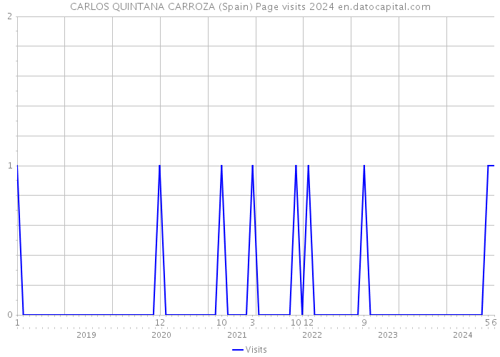 CARLOS QUINTANA CARROZA (Spain) Page visits 2024 