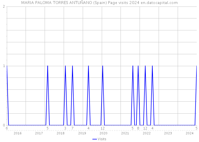 MARIA PALOMA TORRES ANTUÑANO (Spain) Page visits 2024 