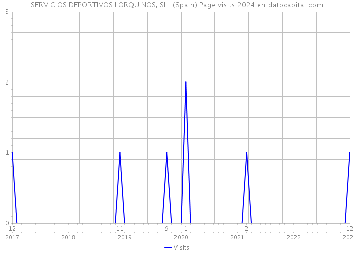 SERVICIOS DEPORTIVOS LORQUINOS, SLL (Spain) Page visits 2024 