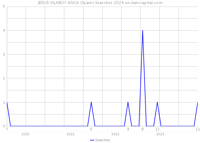 JESUS VILABOY ANCA (Spain) Searches 2024 