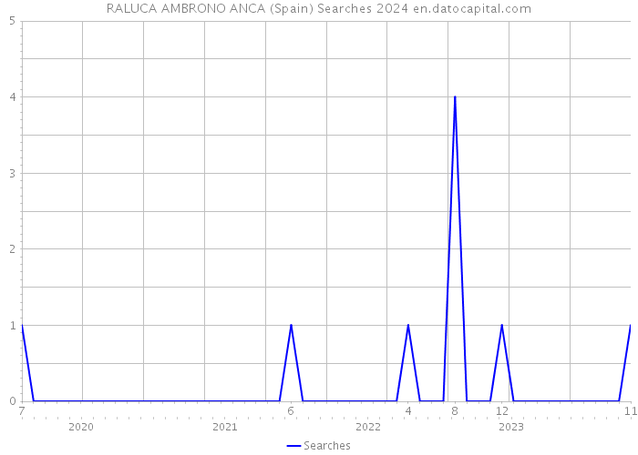 RALUCA AMBRONO ANCA (Spain) Searches 2024 