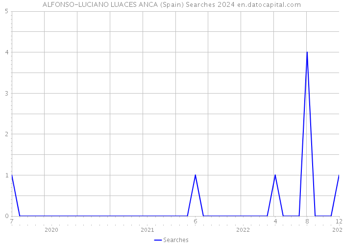 ALFONSO-LUCIANO LUACES ANCA (Spain) Searches 2024 