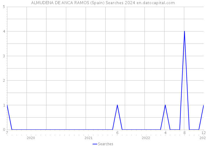 ALMUDENA DE ANCA RAMOS (Spain) Searches 2024 