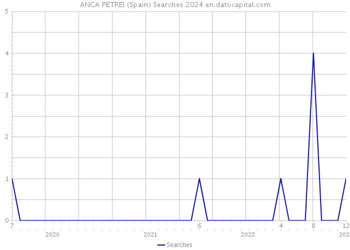 ANCA PETREI (Spain) Searches 2024 