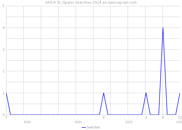 ANCA SL (Spain) Searches 2024 