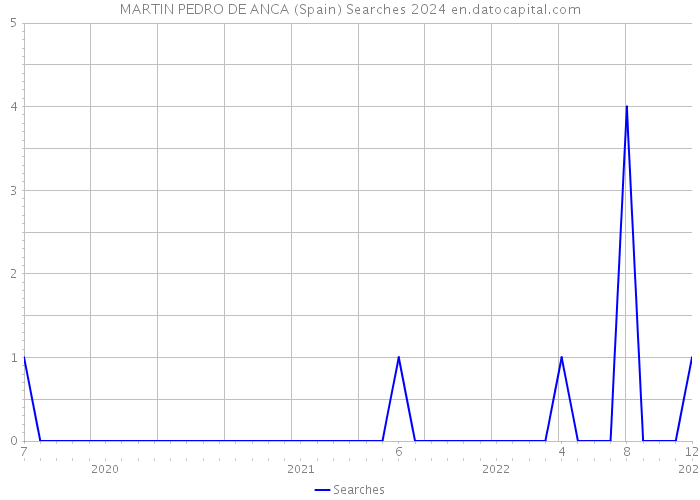 MARTIN PEDRO DE ANCA (Spain) Searches 2024 