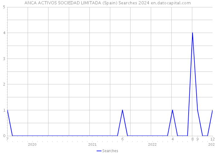 ANCA ACTIVOS SOCIEDAD LIMITADA (Spain) Searches 2024 