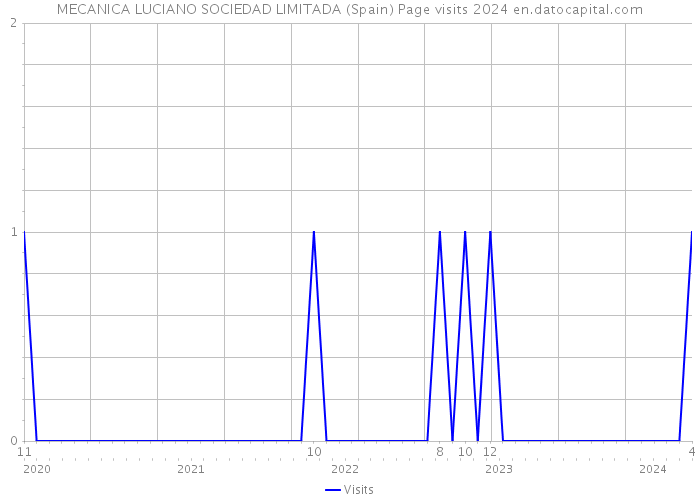 MECANICA LUCIANO SOCIEDAD LIMITADA (Spain) Page visits 2024 