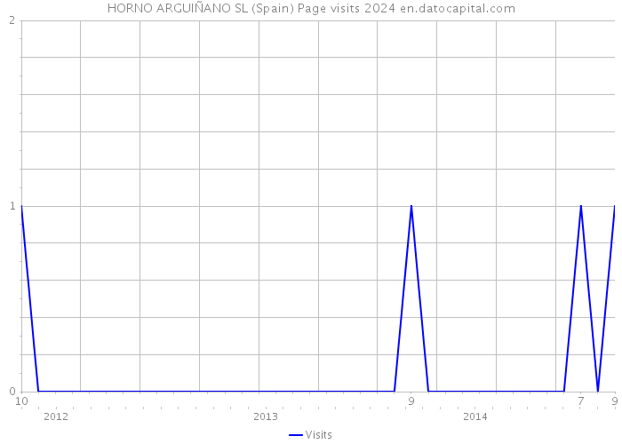 HORNO ARGUIÑANO SL (Spain) Page visits 2024 