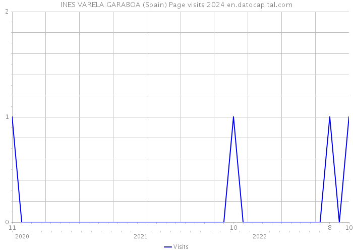 INES VARELA GARABOA (Spain) Page visits 2024 
