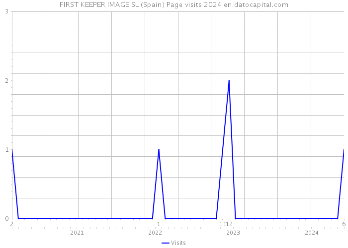 FIRST KEEPER IMAGE SL (Spain) Page visits 2024 