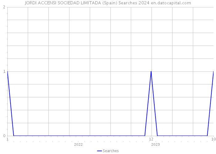JORDI ACCENSI SOCIEDAD LIMITADA (Spain) Searches 2024 
