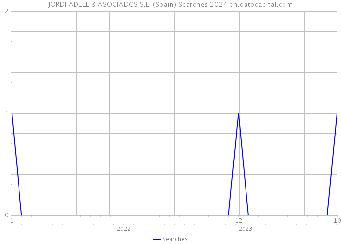 JORDI ADELL & ASOCIADOS S.L. (Spain) Searches 2024 