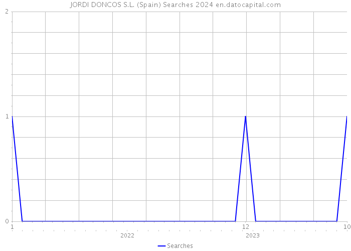 JORDI DONCOS S.L. (Spain) Searches 2024 